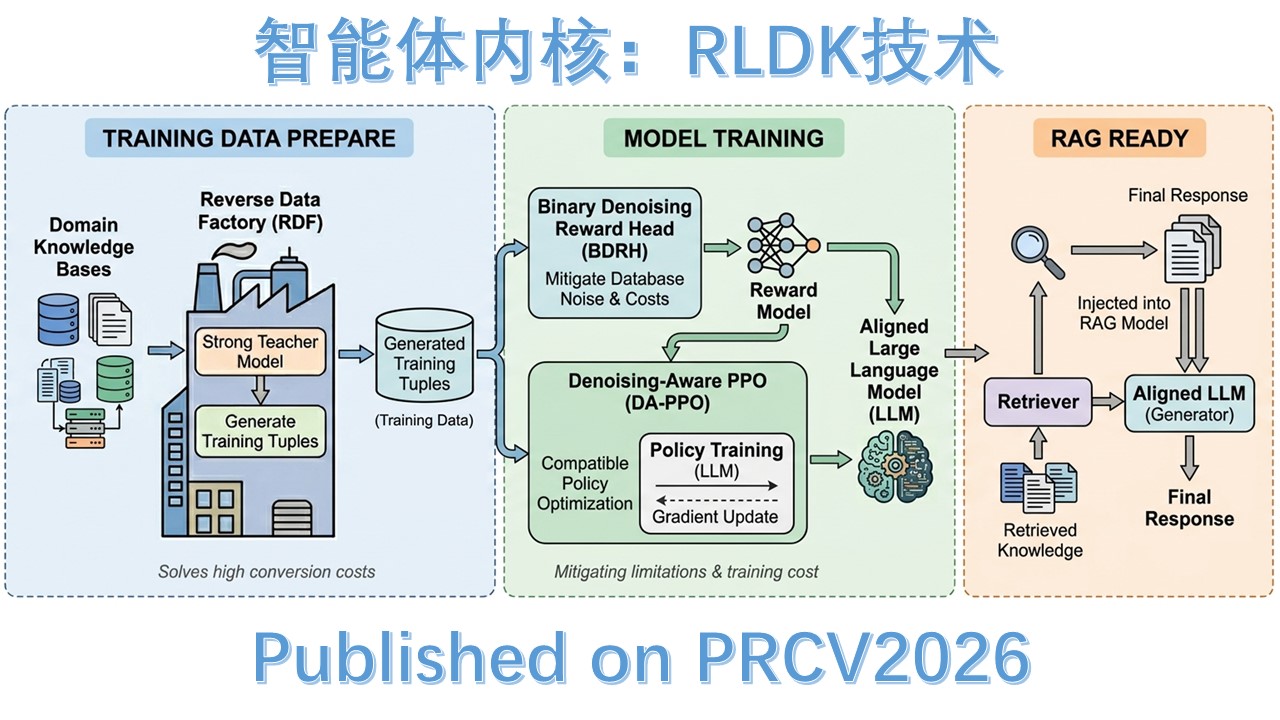 RLDK 智能体内核技术